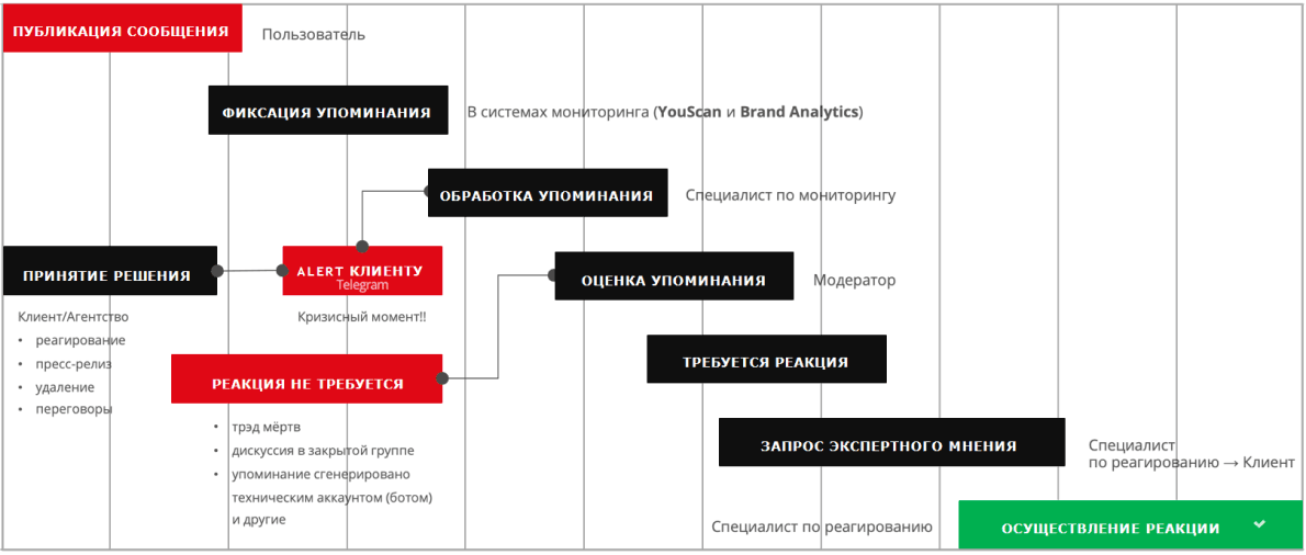 Обработка и реагирование